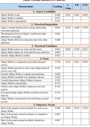 Table 1 Latent Variable Statistics, by Construct 