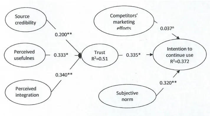Figure 2. The PLS Analysis of Research Model 