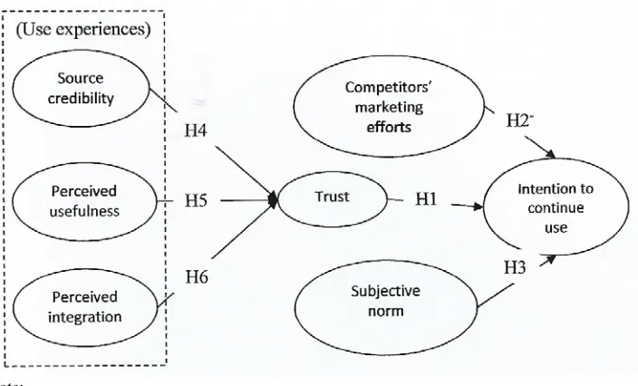 Figure 1.  Research Model for Current Study 