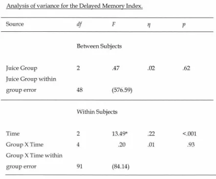 Table 8 Analysis of variance for the Delayed Memory Index. 