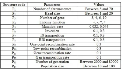 TABLE IV.  Parameters of the GEP algorithm.  