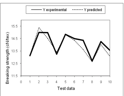 FIGURE 1.  Evaluation of the ANN model to predict the yarn breaking strength.  