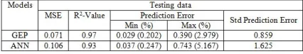 TABLE IX.  Comparison between experimental and predicted values for testing data set in GEP model.