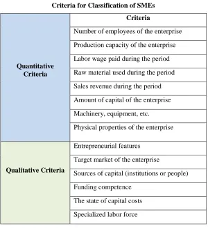 Table 1 Criteria for Classification of SMEs 
