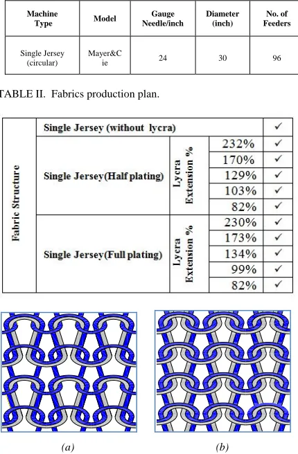 TABLE II.  Fabrics production plan.   
