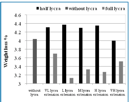 FIGURE 12.  Effect of the lycra extension % on the fabric abrasion resistance for dyed samples in half, full plating and without Lycra