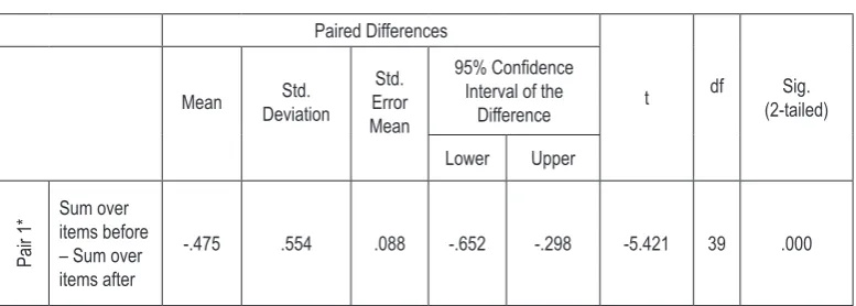 Table 1. Paired Samples Test of Means of results before and after blended learning with focus to Musical Image Format, Rhythm.