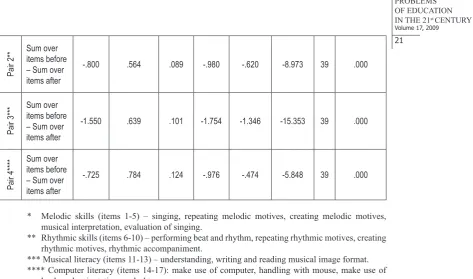 Table 2. Correlations, Means, and Standard Deviations of Musical skills, Computer literacy and gender.