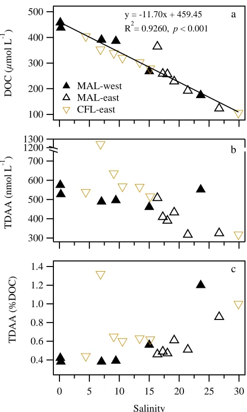 Figure 1.2 Mixing patterns of DOM in the Mackenzie River plume. Distributions of (a) dissolved organic carbon (DOC), (b) total dissolved amino acids (TDAA), and (c) yields of TDAA (%DOC) across the salinity gradient