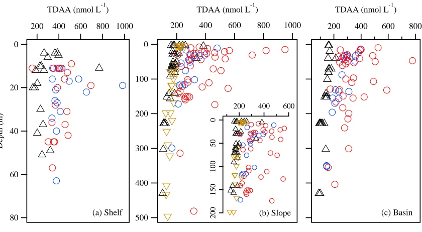 Figure 1.4 Concentrations of total dissolved amino acids (TDAA) in (a) shelf, (b) slope, and (c) basin waters of the Chukchi Sea (SBI 2002, SBI 2004) and Beaufort Sea (CFL 2008, MAL 2009)