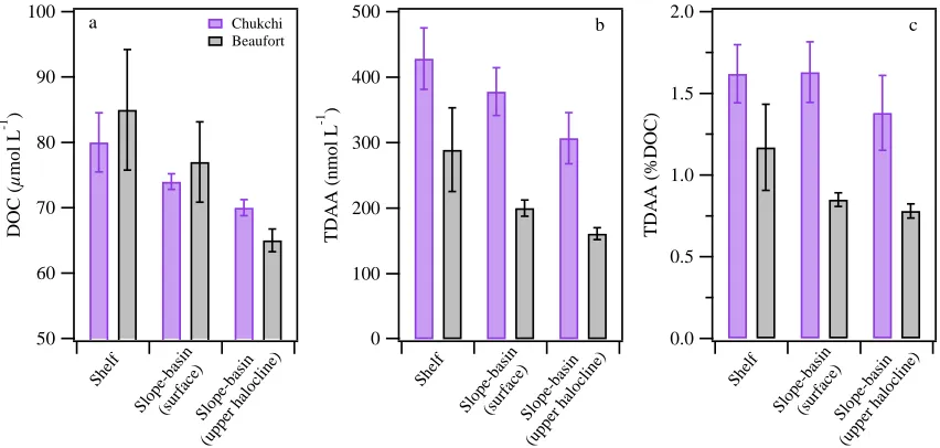 Figure 1.6 Spatial variability of average concentrations of (a) dissolved organic carbon (DOC) and (b) total dissolved amino acids (TDAA), and (c) yields of TDAA in shelf, slope, and basin waters of the Chukchi and Beaufort Seas
