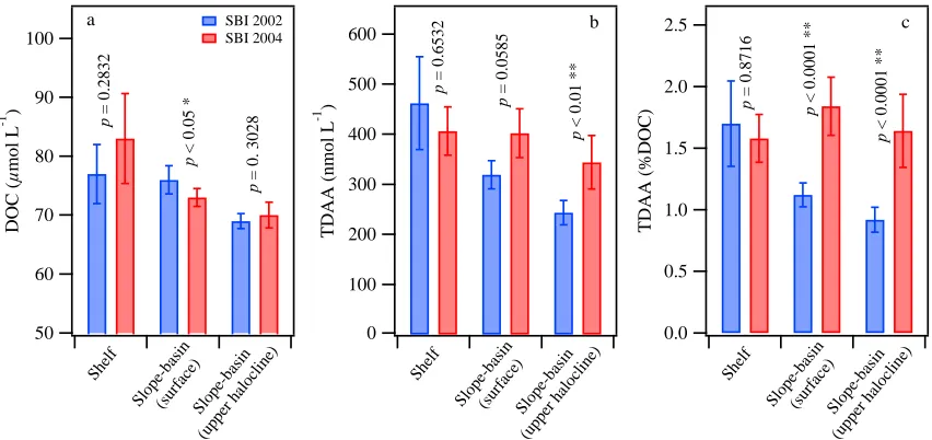 Figure 1.7 Temporal comparisons of average concentrations of (a) dissolved organic  carbon (DOC) and (b) total dissolved amino acids (TDAA), and (c) yields of TDAA in shelf, slope, and basin waters between SBI 2002 and 2004