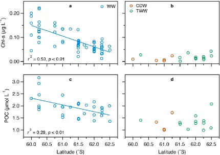 Figure 2.3 Latitudinal distributions of (a, b) chlorophyll-a (chl-a) concentrations and (c, d) particulate organic carbon (POC) concentrations in Winter Water (WW, 5–100 m), Circumpolar Deep Water (CDW, 200–750 m), and Transitional Weddell Water (TWW, 