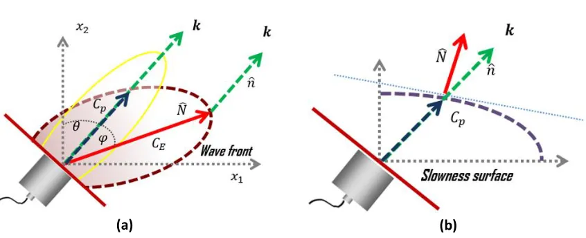 Fig. 4.1. An artistic view showing the schematics of the wave field inside a bulk anisotropic media a) showing the wavefront b) showing the slowness surface  