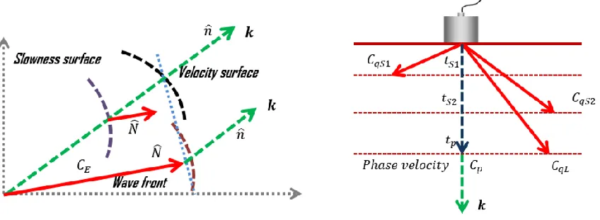 Fig. 4.2. a) Schematics of the wave surfaces and their relation b) relation of the phase velocity with the fundamental wave modes in anisotropic media