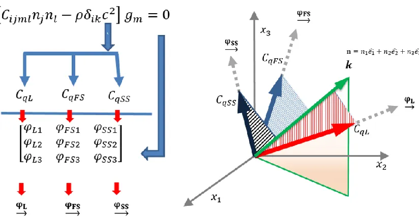 Fig. 4.3. Pictorial representation of the Christoffel’s solution where the modal phase wave  velocities are the eigenvalues and the direction of those wave modes are the eigenvectors