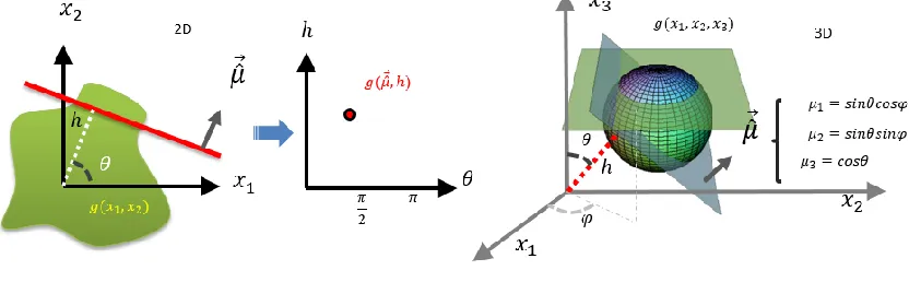 Fig. 4.8. A schematic diagram to visualize the Radon transform in 2D and 3D. The figure shows that the integral is performed over a circular domain with different radius in 2D and over a sphere with different radius in 3D