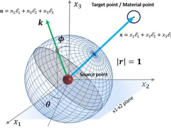 Fig 4.9. A schematic diagram to visualize the integral in Eq. 28.   