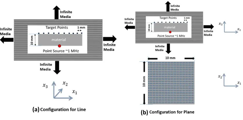 Fig. 5.2. Numerical computation of displacement Green’s function (unit mm) due to forces acting along 1, 2 & 3directions in Fig 5.1a when the inside material is Isotropic