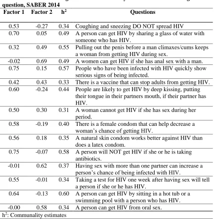 Table 4.3: Factor Loading Scores and Variability for Each HIV Knowledge question, SABER 2014 