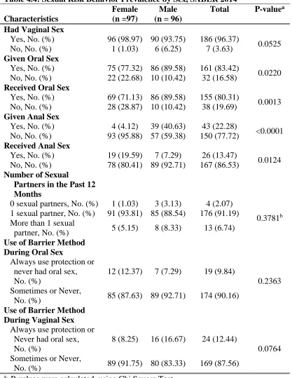 Table 4.4: Sexual Risk Behavior Prevalence by Sex, SABER 2014 Female Male Total 
