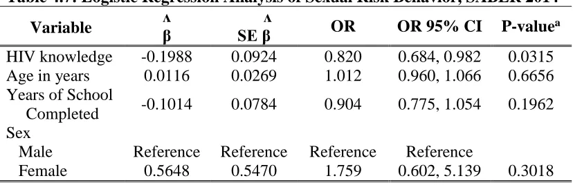 Table 4.7: Logistic Regression Analysis of Sexual Risk Behavior, SABER 2014 ᴧ             ᴧ 