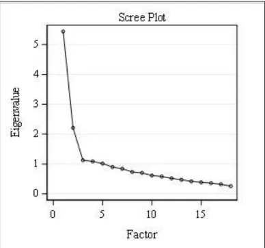Figure 4.1 Eigenvalues from HIV knowledge factor analysis using Cattel’s Scree 