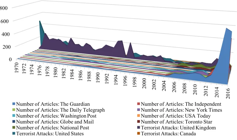 Figure 6.1: Number of Articles Referencing ‘Radicalization’ vs. Number of Terrorist Attacks, 1970-2016  