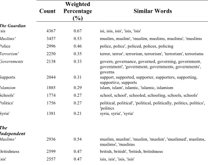 Table 6.3: Top 10 Words Referenced in UK Newspapers, 1969-2016 