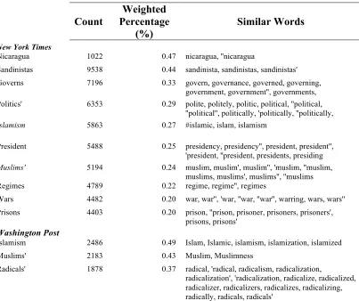 Table 6.4: Top 10 Words Referenced in US Newspapers, 1969-2016 