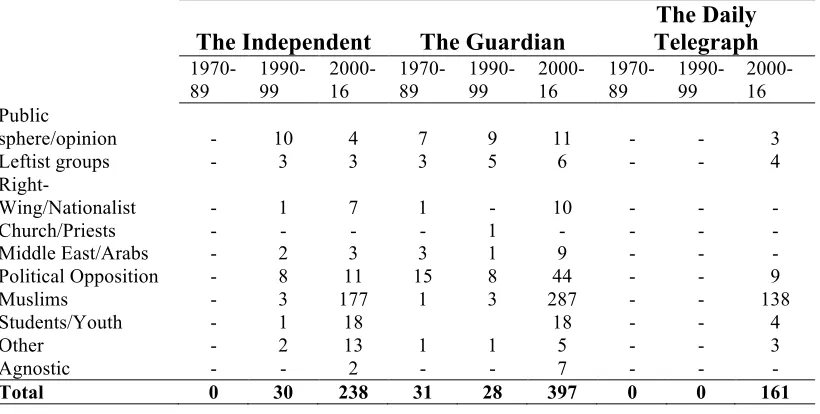 Table 6.6: References using the "radicalization of" strategy in UK Newspapers   