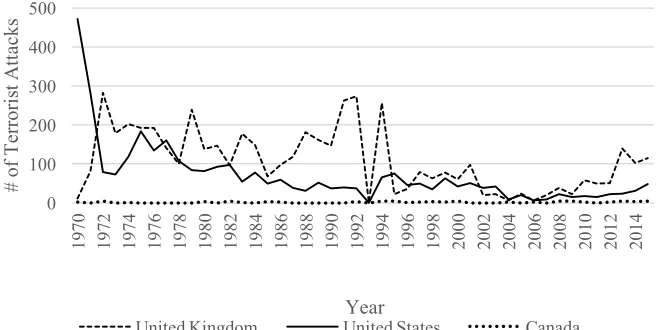 Figure 4.1: Number of Terrorist Attacks in Each Country, 1970-2015 