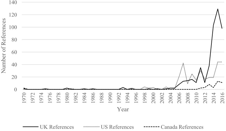 Figure 4.2: References to “Radicalization” in Political Debates10 