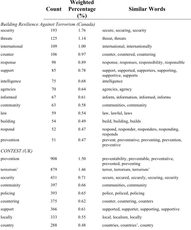Table 4.4: Top Themes Referenced in Counterradicalization Strategies 
