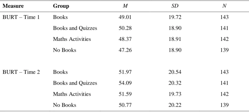 Table 6  WRAT Means and Standard Deviations Across the Four Reading Ability Groups across  