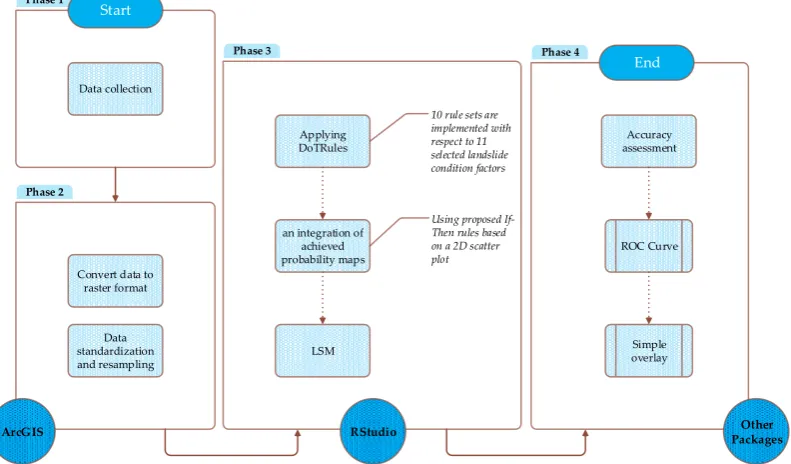 Figure 3. Figure 3. The proposed If-Then rules based on a 2D scatter plot to classify the outcomes of landslide and non-landslide occurrence probability (resistance)