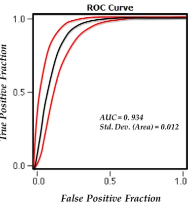 Figure 6. Figure 6.  The receiver operating characteristics area under the curve for the proposed LSM.The receiver operating characteristics area under the curve for the proposed LSM