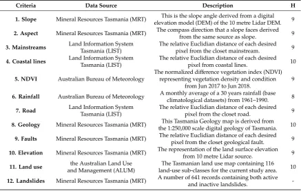 Table 1. Selected landslide-conditioning factors based on literature review, relevant data source,description and number of discrete classes (H).
