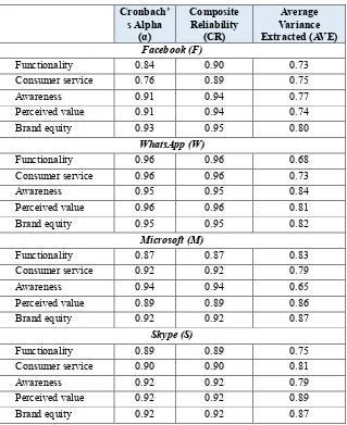 Table 2.  Assessment of Internal Consistency and Convergent Validity 