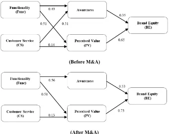 Figure 2.  Results for Facebook, Before and After M&A 
