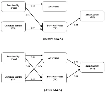 Figure 3. Results for WhatsApp, Before and After M&A 
