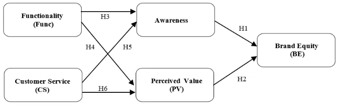 Figure 1.  The Empirical Model for Current Study 