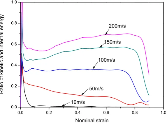 Figure 11: Ratio of kinetic to internal energy of metal foam under different impact of different velocity 