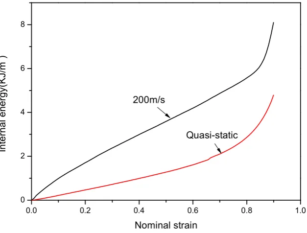 Figure 12: Internal energy under impact of 200m/s and internal energy under quasi-static compression of metal foam 
