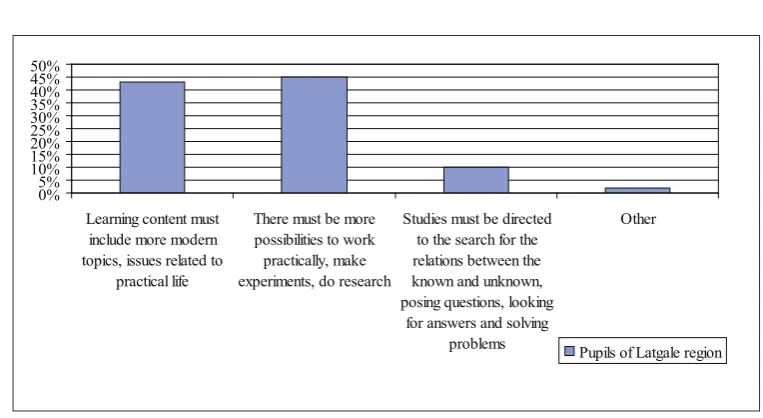 Figure 5. Division of students’ answers to the question “What should be changed to make subjects of natural sciences more interesting