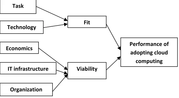 Figure 1. Research Framework for Current Study 