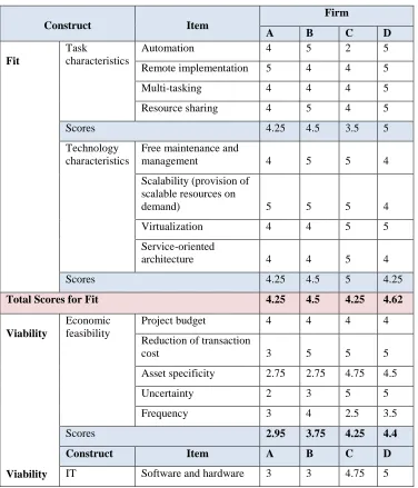 Table 2.  Summary of Feedback on Performance of Cloud Computing  in the Four Multi-National Companies 