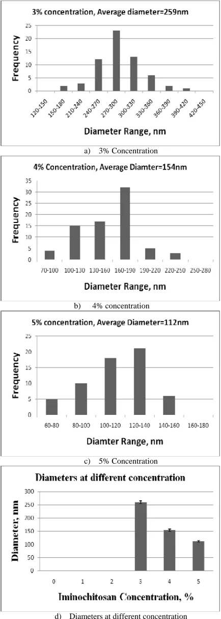 Table II shows the details of the parameters used for the electrospinning trials. During electrospinning of iminochitosan at 3% and 4% concentrations it was observed that the solution directly deposited on the collection surface resulted in fusion of the f