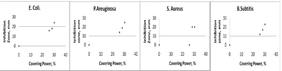 Figure 6 and 7 show the graphical presentation of the This results in higher antimicrobial efficiency and contact kill of the four microorganisms (presented by the inhibition zone in mm) as a function of covering power and surface area which is affected by