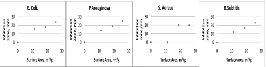 FIGURE 7.  Effect of surface area on inhibition zone.  